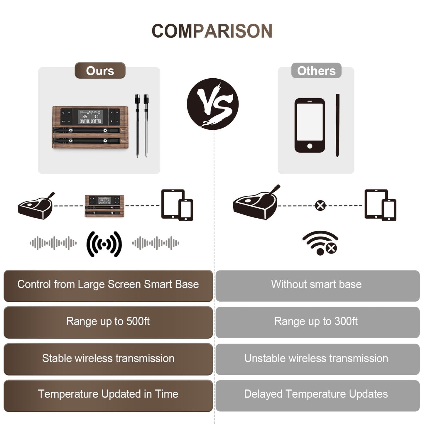 Wireless Smart Meat Thermometer with Dual-Sensor Probe, 500FT Remote Monitoring, Dedicated App, Real-Time Ambient and Food Temperature Tracking for Precise Cooking Control