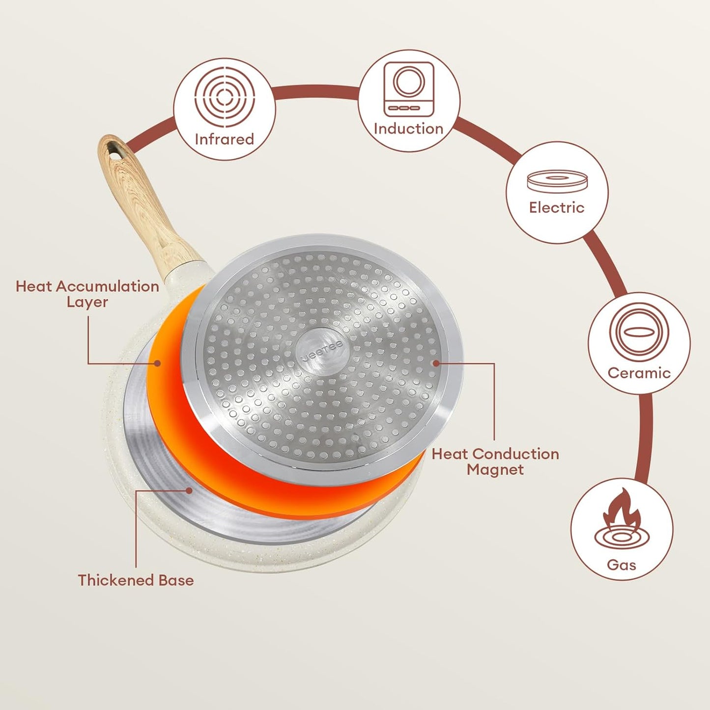 JEETEE Crepe Pan Nonstick, 9.5 inch Comales Para Tortillas Griddle Pan for Stove Top, Granite Coating Flat Pancake Pan Dosa Tawa, PFOA FREE and Induction Compatible (Beige)